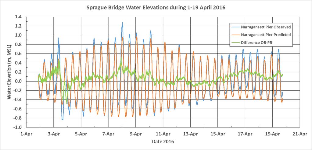 NOAA Newport Observations and Predictions- April 2016 Observed and Predicted track relatively well with both showing significant spring / neap variation Observed and Predicted diverge during