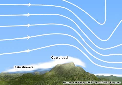 Cap Clouds Cap clouds indicate likely wave activity downstream. They often appear along mountain ridges as air is forced up the windward side.