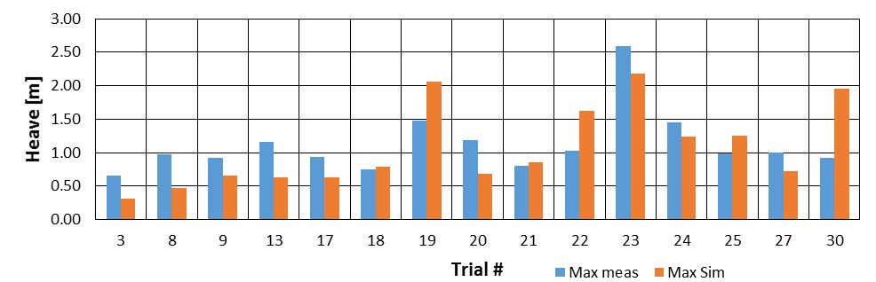 Figure 19: Heave motion for station-keeping trials Comparison between measurements and simulations Figure 2: Roll motion for station-keeping trials Comparison between measurements and simulations
