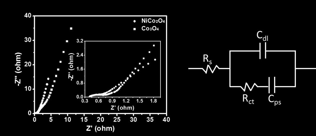Fig. S8 EIS plots of the IH- and IH-Co 3 O 4 and the