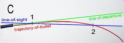 e. Keep in mind, a bullet s path may be slightly curved due to gravity pulling downward on the bullet as it propels forward, especially when shot from long distances. i. Wind speed and direction may also affect trajectory.