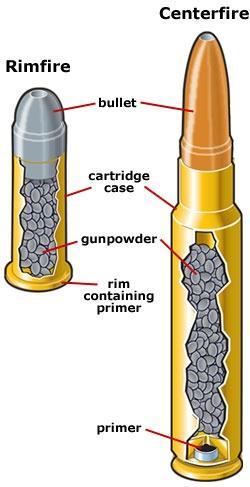 i. A cartridge, also called a round, is a case that holds a bullet, a small amount of exploding primer powder, and the