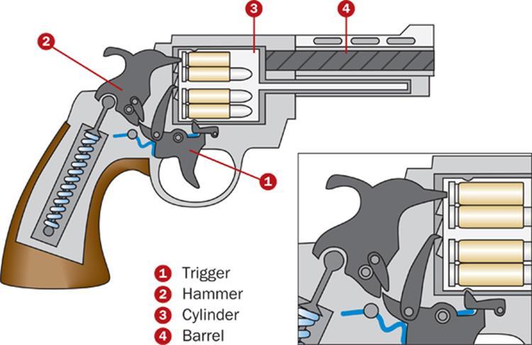 1. The firing pin hits the base of the cartridge, igniting the primer powder.