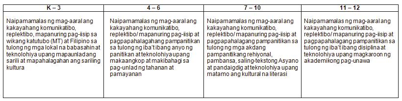Tunghayan ang mga naging pagbabago sa Pangkalahatang Pamantayan sa Bawat Yugto na nasa ibaba. A. Gabay 2012 B.