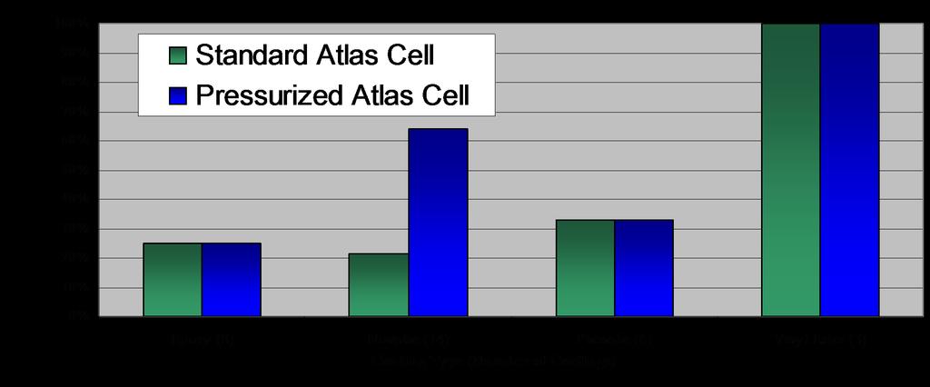 Percentage of Coatings with Good Performance STANDARD AND PRESSURIZED ATLAS CELL AT 60 C BY COATING TYPE Standard Atlas Cell 10 / 31 Good Pressurized Atlas