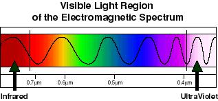 Visible Light Different frequencies seen as different colors ROYGBIV
