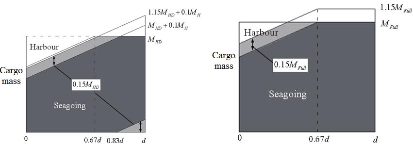 CHAPTER 8 BULK CARRIERS The existing Figure 2.1.2 is replaced by the following: Appendix 2 HOLD MASS CURVES (a) Loaded hold (b) Cargo hold which may be empty at the maximum draught Figure 2.1.2 Mass Curve for Ships with Alternate Load under Multi-port Condition In paragraph 2.