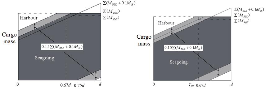 025V. H h i HD + 0.1M H 1.025V H (0.67d Ti ) h is replaced by In paragraph 3.1.3, the sentence Mass curves of loaded cargo hold for ships with alternate load of packed cargo under no multi-port condition are shown in Figure 3.