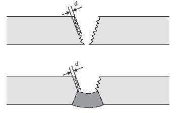 Figure 2.6.1 d < 1.5 mm Grind smooth Pre-Heating See Table 2.5.1 Steel temperature not lower than 5 Welding with water on the outside Alignment Weld Finish NDE See Section 2.