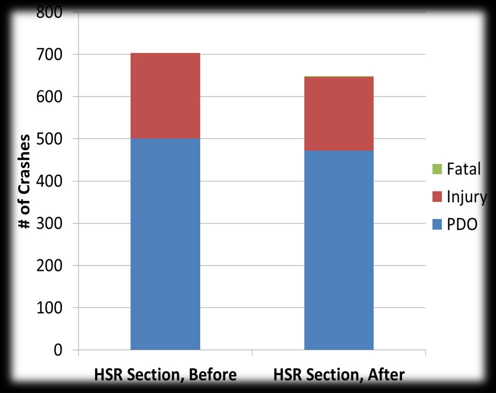 23 Before-After Crash Data 1 st Year HSR segment only: 8% reduction overall 13% reduction in rear end crashes 6 % reduction in