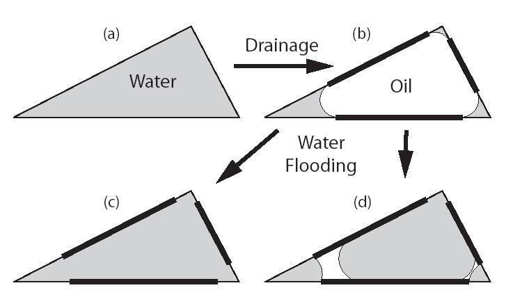 Figure 6.4: Possible fluid configurations [162]. Initially the pore space is water-wet. After drainage, the area in contact with oil (bold line) will undergo a wettability alteration. Figure 6.