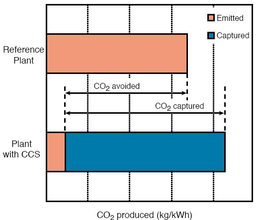 CO 2 capture can be applied to a large array of sources (fossil fuels, carbon emitting industries, and natural gas production).