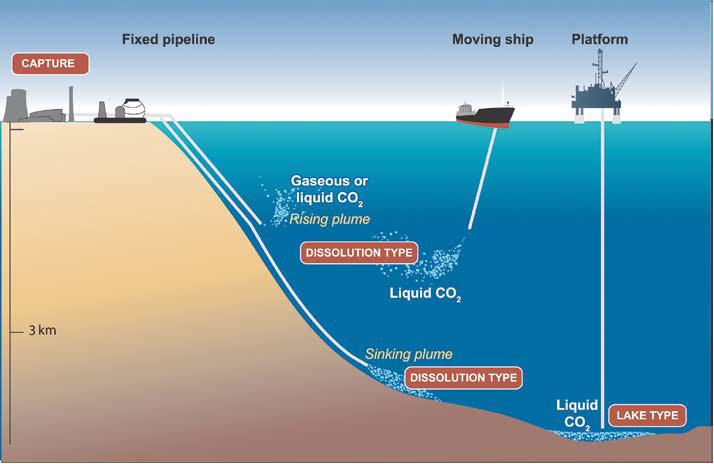 Figure 2.5: Overview of ocean storage concepts; dissolution type and lake type [76]. However, there are number of economic, legal and technological barriers to CCS deployment [74].