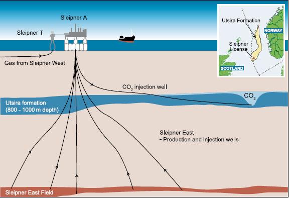 Figure 2.10: Schematic of the Sleipner CO 2 storage project. Inset: location and extent of the Utsira formation [76, 139