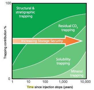 3.2 Trapping mechanisms The effectiveness of geological storage is controlled by a combination of the trapping mechanisms mentioned above, as shown in Fig. 3.1 [76, 139]. Figure 3.