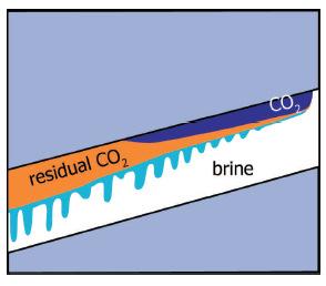 Figure 3.3: Trail of residual CO 2 that is left behind due to snap off as the plume migrates upwards [146].