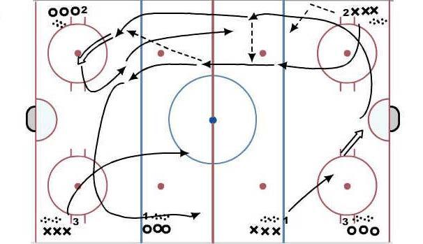 22 1-0, 2-0, 3-0 3 SHOT To 2VS1 23 X1 start drill w/shot on net X2 passes to X1 & attacks 2-0 on the other end.