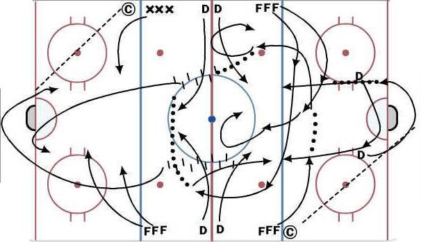 26 CONTINUOUS 3 vs 2 CONTINUOUS 3 vs 2 NEUTRAL ZONE REGROUP 27 Line 1 starts at blue line and defense starts at center. Forwards go down on a 3v2.