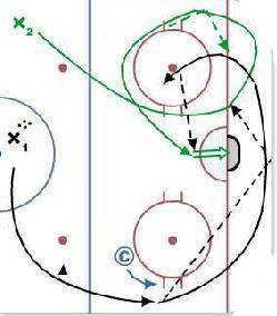 30 K-Cycle 3 vs 2 NEUTRAL ZONE DRILL 31 X1 drives into the zone wide. Co pressure X1 to the outside and prevents a cut-in. X2 drives to the weak-side of the net.