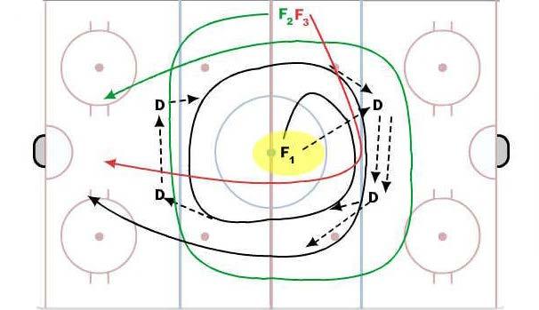 32 CORNER VGT (Impact) 1-2-3 Regroup 33 Small Area Transitions Accelerations Outside-In Move on Attack Triangle Finish with a shot OFFENSIVE PLAY F1 passes to defenseman near line and swing with D to