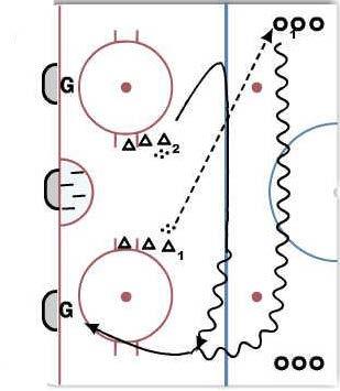 38 1 on 1 / 2 on 1 / 2 on 2 TRANSITION HALF ICE ANGLING DRILL (SPENCER S DRILL) 39 D1 passes to F1 who cuts circle & drives net with puck after receiving pass After pass D1 jumps up & plays tight gap