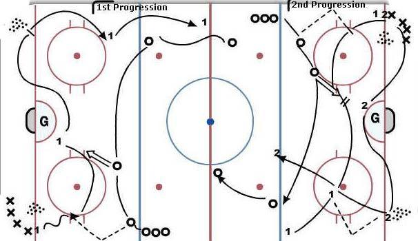 48 SHOOT N SCOOT: FULL ICE, 1 on 1 & 2 on 1 SHORT BATTLE, LONG BATTLE 49 1st Progression both ends: 1 Passes to O off the boards, cuts to deep slot to screen G from point shot 1 then retrieves puck