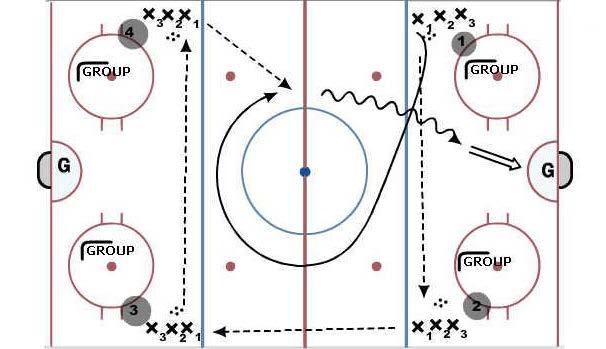 6 PASS TIMING AND SHOOt D MOBILITY NEUTRAL ZONE 2 on 0 7 Players in group 1&3 go simultaneously 1 Passes to group 2, group 3, Group 4 Puck back to group 1 player Group 1 player skates around centre