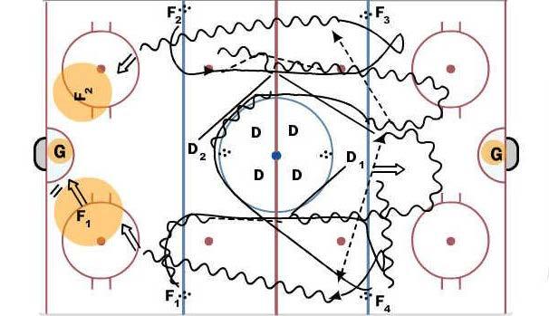 X X-men D1 + D2 start @ same time by skating in opposite directions As D cut red lines of pivot backwards to get speed F1 + F3 jump over dots and give D puck.