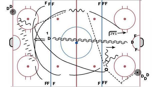 10 QUICK HITTER RED DEVIL TRANSITION WITH HIGH MAN 11 Drill starts with D shot After shot D back s up to defend 2 on 1 After D shot 2 F leave with out puck D in corner passes to opposite F who bumps