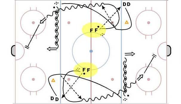 12 2 PERSON REGROUP 2 Pass 2 Shot 13 On whistle F passes to D on blueline and moves to slot D steps off boards and shoots on net through screen After shot D skates hard through NZ Pivots backward