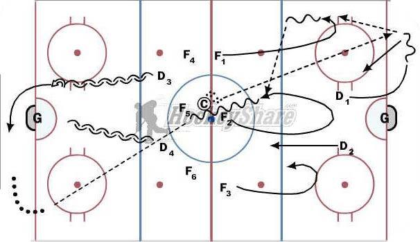 14 Breakout with Line Change Chip 3-0 15 F1, F2, F3, D1 and D2 work a breakout and hit center ice and dump and change.