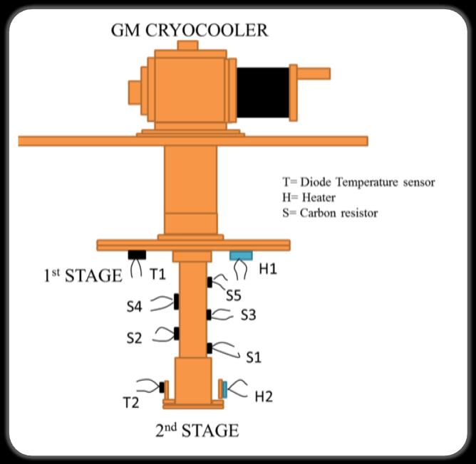 have been mounted on each stage of cryocooler as shown in Fig-21.