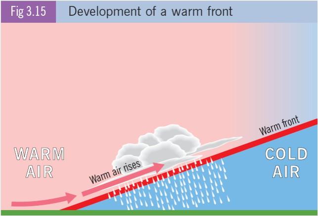 2. Warm Front A warm front occurs when a warm air mass approaches a cold air mass.
