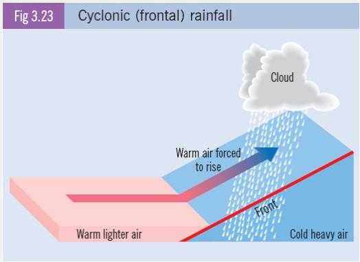 3. Cyclonic / Frontal Rainfall A warm wind blows towards the cold air.