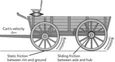 Wheels 19 Clcker Queston Wheels 20 Wheels When you pull a wheeled cart forward and t s acceleratng forward, what frctonal force does the ground exert on the wheels as they roll?
