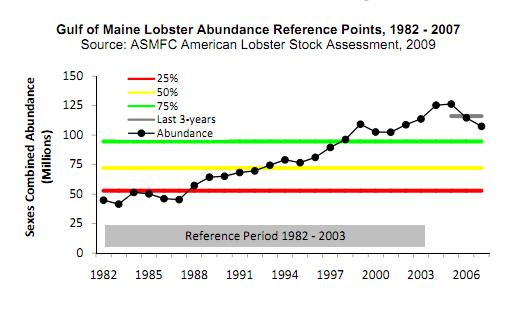 FISHERY ANALYSIS Biological Stock Assessment The 2009 Lobster Stock Assessment published by the ASMFC reported that current abundance of the GOM stock overall is at a record high compared to the