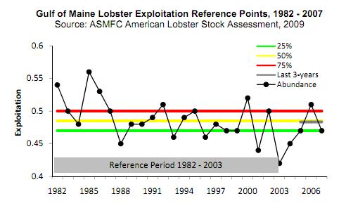 Figure 6: Gulf of Maine Lobster Exploitation Reference Points, 1982 2007 (Source: ASMFC American Lobster Stock Assessment, 2009) The Gulf of Maine stock is also in good condition relative to the