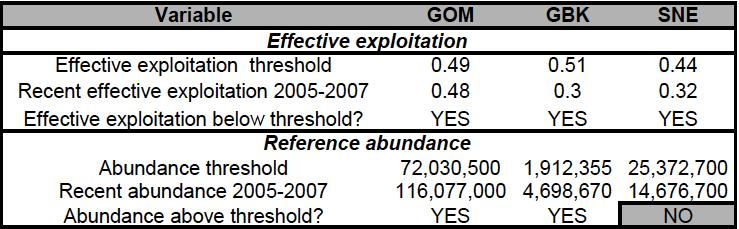 Figure 7: Stock statuses relative to exploitation and abundance thresholds for GOM, GBK, and SNE stocks (Source: ASMFC American Lobster Stock Assessment, 2009) Recent research suggests that the