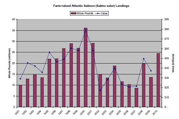 Farm-raised salmon landings 2010 = 25 mil pounds and ~$55