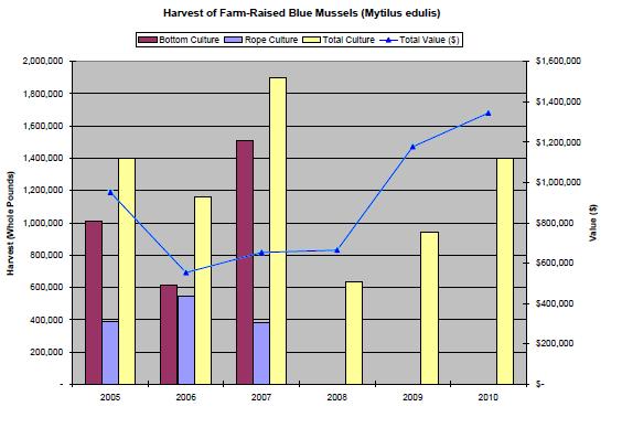 Farm-raised blue mussel Landings 2010 = 1.