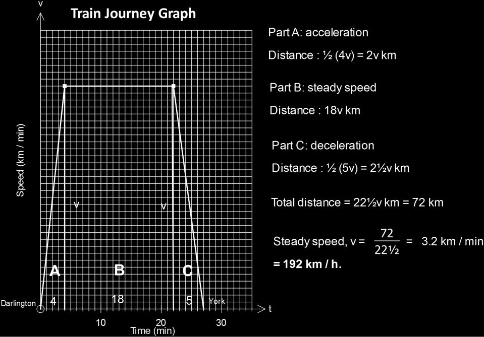 i) George s main assumption is that the train accelerates and decelerates at a constant rate, as those particular sections of the graph are straight line segments.