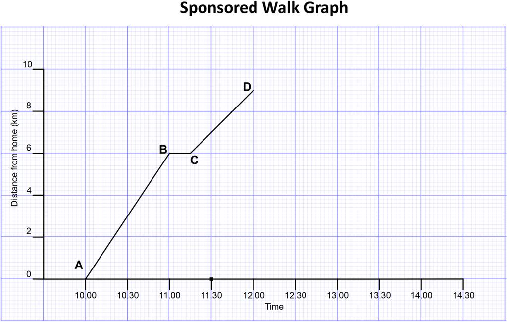 Mathematics Revision Guides Real Life Graphs Page 4 of 19 Example (2): Sue took part in a sponsored walk and kept a record of her distance walked at various times.