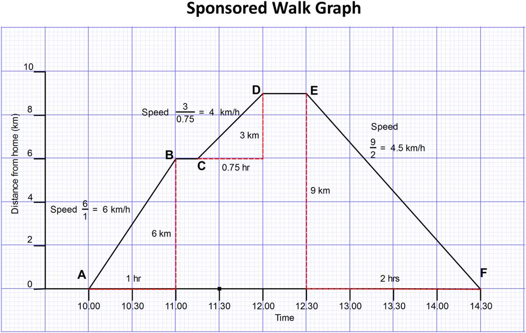 Mathematics Revision Guides Real Life Graphs Page 6 of 19 Finding speed from displacement-time graphs.