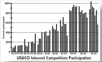 USA Computing Olympiad 107 Fig. 2. Internet participation. USACO Training The USACO offers 200 hours of Internet-based training in the form of instructional texts and challenging programming tasks.