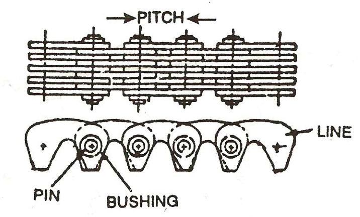 72 Chordal action When a chain passes over a sprocket, it moves as a series of chords instead of a continuous arc as in the case of a belt drive.