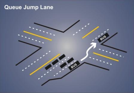 6.6.2. Queue Jump Lanes Queue jump lanes typically consist of an additional travel lane on the approach to a signalized intersection that is reserved for transit vehicles only.