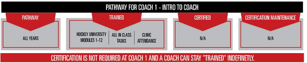 INSTRUCTORS / COACHES Initiation Coaching Pathway Hockey University On line Module Coach 1 Intro to Coach in class and on ice clinic RIS