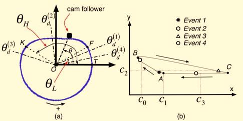 Fig. 3. a) The cam profile. is defined by the line segments OT and OF and is the angle that defines the starting point of the low dwell of the cam.