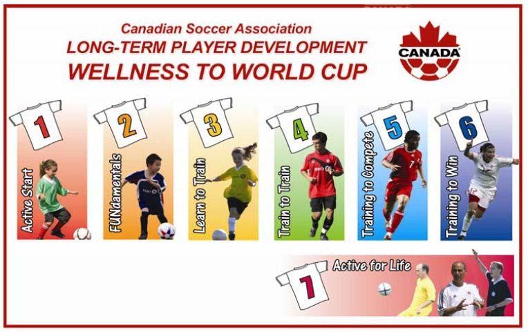 18 Wellness to World Cup Long Term Player Development As coaches, teachers, administrators and parents, we need to look at the big picture for Canadian soccer.