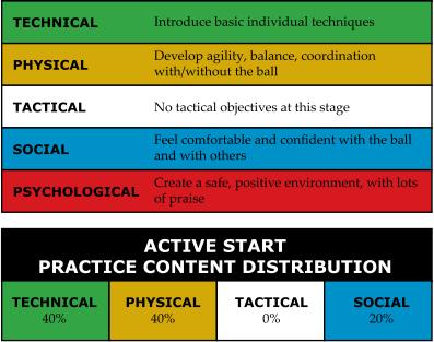 Practice Objectives: Basic Movements 25% Soccer